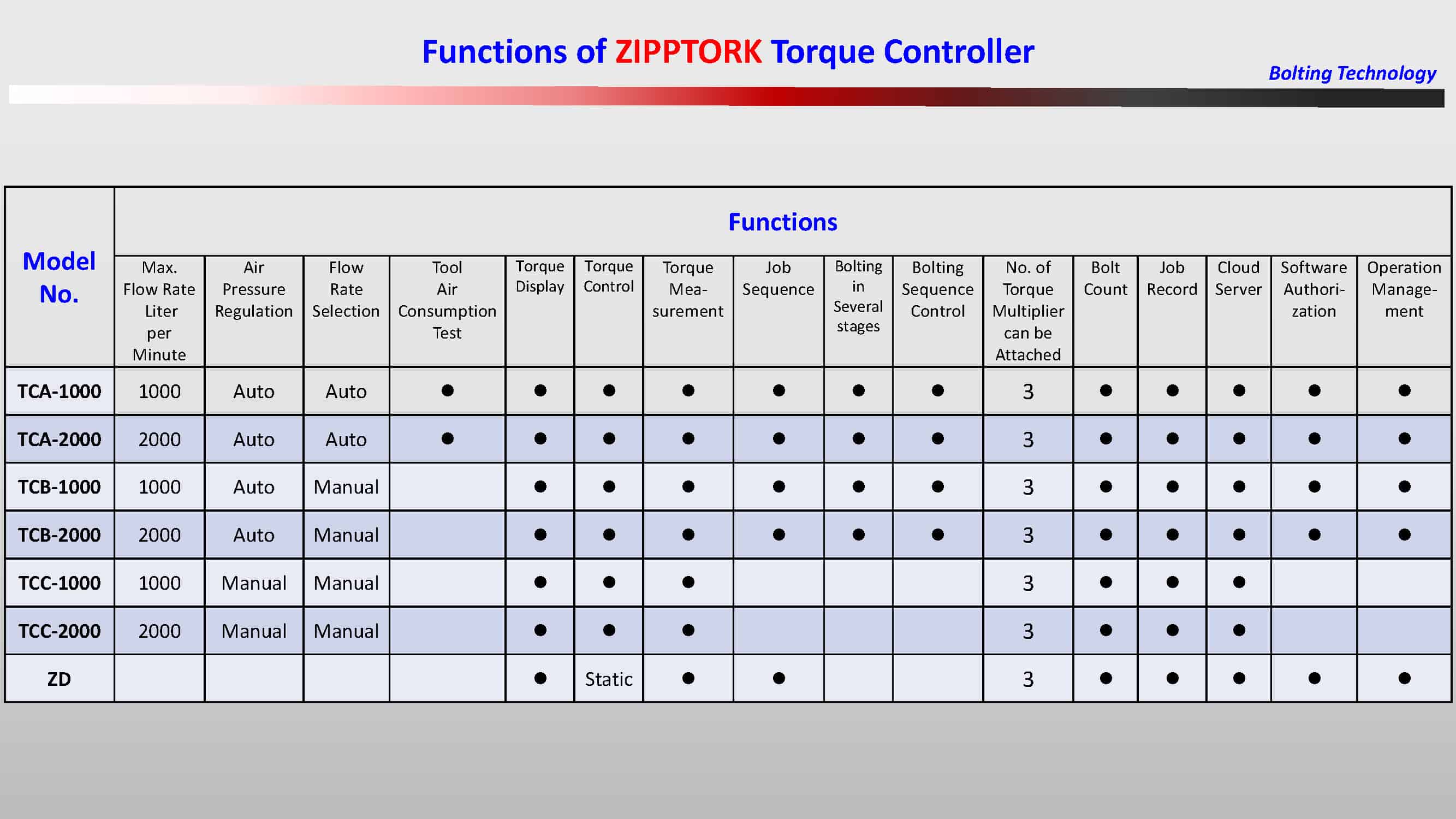 Introduction de ZIPPTORK Modes de réalisation du système de contrôle des applications 191004 頁面 03