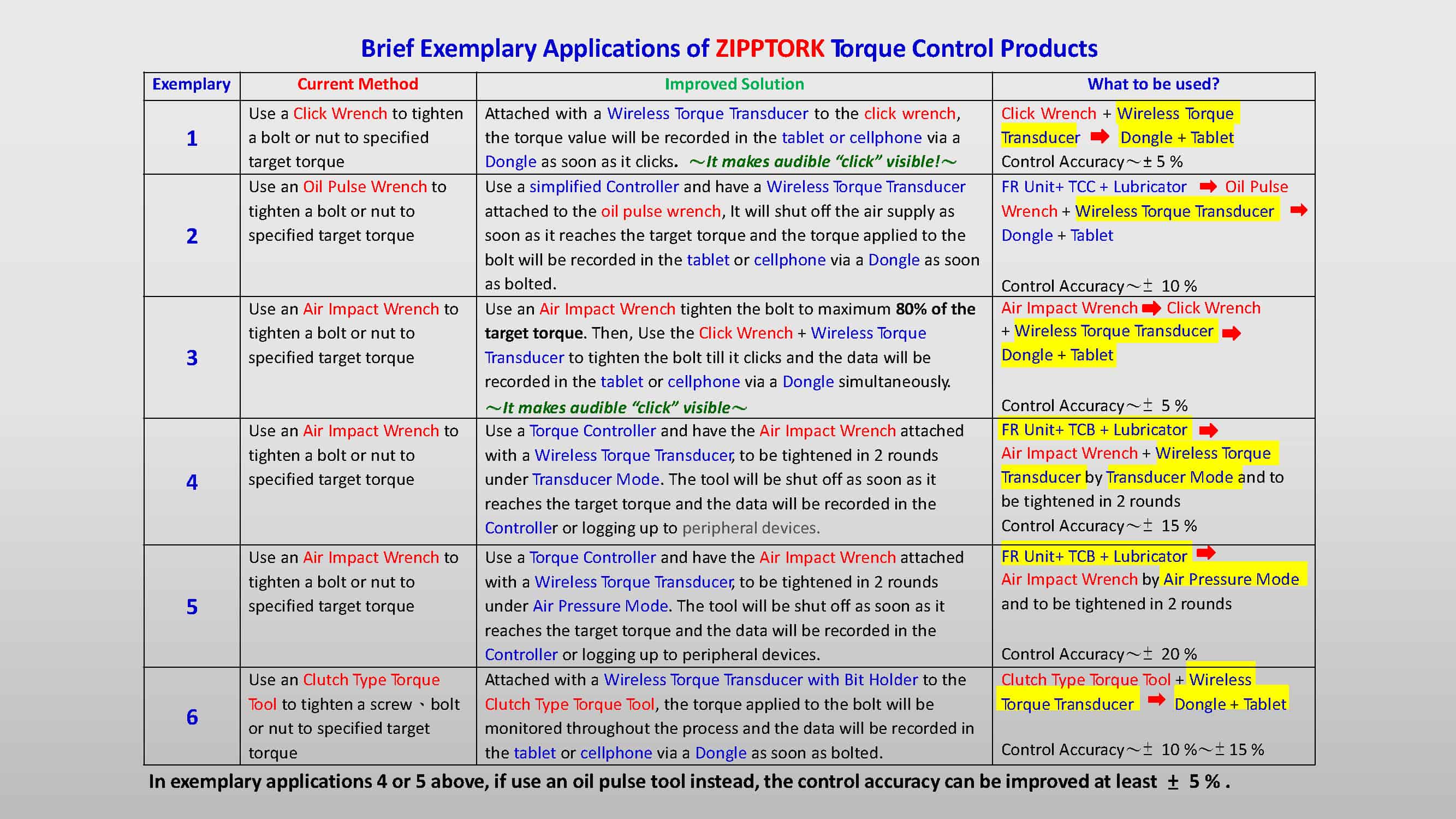 Introduction de ZIPPTORK Modes de réalisation du système de contrôle des applications 191004 頁面 06